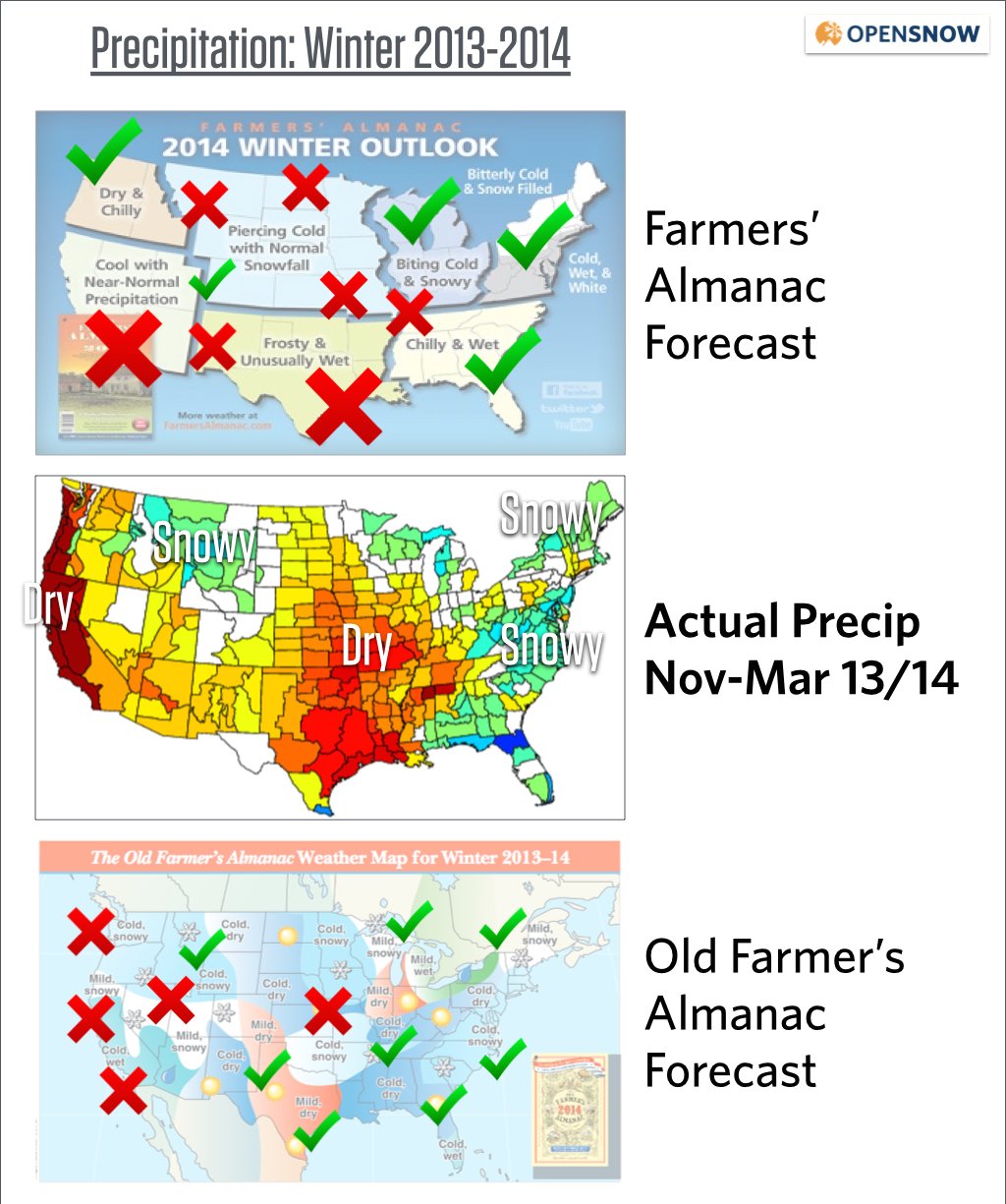 farmers almanac winter forecast accuracy